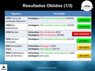 Resultados Obtidos (1/3)
Copyright Fábrica de Startups 7
Hipótese Resultado
VP03 Cursos de
Condução Defensiva
Sondagens: 70% considera interessante(48/69)
VP04 Box
Experiências
Sondagens: 48% considera interessante (33/69)
VP05 Revista Entrevistas: 0% vê interesse (0/5)
Sondagens: 42% vê interesse (29/69)
VP01 Portal e
Simulador
Sondagens: 57% considera interessante (41/72)
RS01 Simulações
Pagas
Entrevistas: 0% pagaria (0/5)
Sondagens: 26% pagaria (19/72)
RS02 Publicidade e
Fees de Parceiros
Entrevistas: 50% considera muito provável (3/6)
Sondagens: em curso
VALIDADO
VALIDADO
NÃO VALIDADO
EM TESTE
EM TESTE
VALIDADO
 