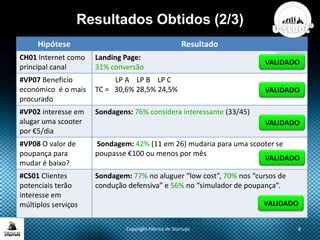 Resultados Obtidos (2/3)
Copyright Fábrica de Startups 8
Hipótese Resultado
CH01 Internet como
principal canal
Landing Page:
31% conversão
#VP07 Beneficio
económico é o mais
procurado
LP A LP B LP C
TC = 30,6% 28,5% 24,5%
#VP02 interesse em
alugar uma scooter
por €5/dia
Sondagens: 76% considera interessante (33/45)
#VP08 O valor de
poupança para
mudar é baixo?
Sondagem: 42% (11 em 26) mudaria para uma scooter se
poupasse €100 ou menos por mês
#CS01 Clientes
potenciais terão
interesse em
múltiplos serviços
Sondagem: 77% no aluguer “low cost”, 70% nos “cursos de
condução defensiva” e 56% no “simulador de poupança”.
VALIDADO
VALIDADO
VALIDADO
VALIDADO
VALIDADO
 