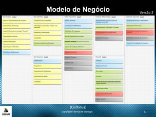 Modelo de Negócio
Copyright Fábrica de Startups 11
(Continua)
Versão 2
 