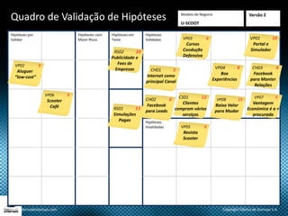 Modelo de Negócio
U-SCOOT
Quadro de Validação de Hipóteses
Hipóteses por
Validar
Hipóteses com
Maior Risco
Hipóteses em
Teste
Hipóteses
Validadas
Hipóteses
Invalidadas
Versão 2
Copyright Fábrica de Startups S.A.www.fabricadestartups.com
VP01 10
Portal e
Simulador
VP02 9
Aluguer
“low-cost”
VP03 6
Cursos
Condução
Defensiva
VP04 8
Box
Experiências
VP05 6
Revista
Scooter
VP06 9
Scooter
Café RS01 15
Simulações
Pagas
RS02 20
Publicidade e
Fees de
Empresas CH01 5
Internet como
principal Canal
VP07 5
Vantagem
Económica é a +
procurada
VP08 15
Baixo Valor
para Mudar
CS01 12
Clientes
compram vários
serviços
CH02 6
Facebook
para Leads
CH03 4
Facebook
para Manter
Relações
 