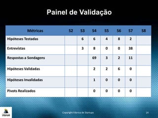 Copyright Fábrica de Startups 14
Métricas S2 S3 S4 S5 S6 S7 S8
Hipóteses Testadas 6 6 4 8 2
Entrevistas 3 8 0 0 38
Respostas a Sondagens 69 3 2 11
Hipóteses Validadas 2 2 6 0
Hipóteses Invalidadas 1 0 0 0
Pivots Realizados 0 0 0 0
Painel de Validação
 