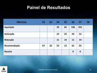 Copyright Fábrica de Startups 15
Métricas S2 S3 S4 S5 S6 S7 S8
Aquisição 29 65 196 231
Activação 14 22 43 52
Retenção 11 14 11 14
Recomendação 67 32 53 13 61 25
Receita 9 0
Painel de Resultados
 