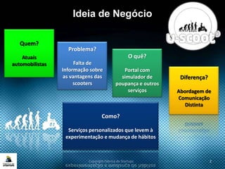 Ideia de Negócio
Copyright Fábrica de Startups 2
Quem?
Atuais
automobilistas
Problema?
Falta de
Informação sobre
as vantagens das
scooters
O quê?
Portal com
simulador de
poupança e outros
serviços
Diferença?
Abordagem de
Comunicação
Distinta
Como?
Serviços personalizados que levem à
experimentação e mudança de hábitos
 