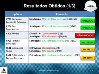 Resultados Obtidos (1/3)
Copyright Fábrica de Startups 5
Hipótese Resultado
VP03 Cursos de
Condução Defensiva
Sondagens: 70% considera interessante(48/69)
VP04 Box
Experiências
Sondagens: 48% considera interessante (33/69)
VP05 Revista Entrevistas: 0% vê interesse (0/5)
Sondagens: 42% vê interesse (29/69)
VP01 Portal e
Simulador
Sondagens: 57% considera interessante (41/72)
RS01 Simulações
Pagas
Entrevistas: 8% pagaria (2/24)
Sondagens: 27% pagaria (23/85)
RS02 Publicidade e
Fees de Parceiros
Entrevistas: 76% considera muito provável (16/21)
VALIDADO
VALIDADO
NÃO VALIDADO
EM TESTE
EM TESTE
VALIDADO
 