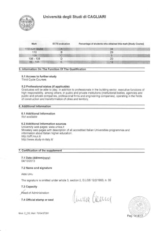 Universiti degli Studi di CAGLIARI
t{ark ECTS elaluation Percentag. of stldents who obtained this mark lstudy Course]
W[: 1r!:0qffi;.'.1w]l]]]S$W:,fffal:..:'r,rj-..r:r,:,: {1&r::!4::r:ii:l{{ -,t . ,d&&:Lr'110 B
106 - 108
5. Inforhation On The Function Of The Qualification
5.'1 Access to further study
Thifd Cycle Courses
5.2 Professional status (if applicable)
Graduates will be able to play, in add tion to pfofessionals in the bu lding sector executive funcUons of
high responsibilty. among others, in publc and prvaie institutions (lnst tutional bod ies, agencies and
public and private compan es, professional Iirms and eng neer ng companies) opefating nthefeds
of constfuction and transformation of cites and territory.
6. Additional information
6.1 Additional information
5.2 Additional information sources
tJnivers q/ web pages: www.unica,it
[,4inistery web pages with descripton of al accredited ltalan Universities programrnes and
lnformation about ltalian higher educat on
http://offf.rniur.it
http://www.study-ln-ltaly. iU
7. Certification of the supplement
7.1 Date (dd/mm/yyyy)
4411012413
7.2 Name and signature
Aldo lJrru
The signatLrre s omitted undef aarlcle 3, sect on 2 D.LGS 1212/1993, n 39
iJt,rttuLuJ
7.3 Capacity
y'/""d oroor'n'"uut'on
7.4 Official stamp or seal
Mod C_DS Mat. 70/54/37231
 