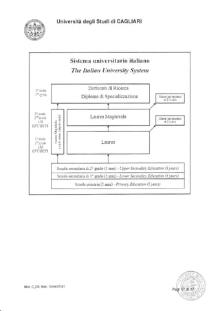 Universiti degli Studi di CAGLIARI
Sislenr* unil,ersil$rio it liarro
The Ilulian {hrittersilrj Svste l
.r: !
c,'ilsc]f,
,'it
c,tt':Eci5
Dottorato di Ricerca
Diploma di Specializzarione
Laul€a {asistrale
Scu.rla ,econdlris dr lr ?:raio (J afli) - Ipper 'ta.ttddry Eilacdli1n li letr:j
ScudLa lecofrCffia di 1' grado (l a,'uiJ ' i 3r'gr' .ia.c,rrr{! .5iii.drit4 Ll
"re.rs]
S.*o!a primaria (: and) Piinrr+ -fliridr;rn /-i,red;,:)
tMod. C_Dsi Mat.: 70/54/37281
 