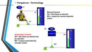 Pengaturan - Terminology
Manual Control:
SV = Set Value as desired
MV = output by manual operator
action
Automation Control:
SV = Set Value as desired set
by operator
MV = output automated by
actuator action
 