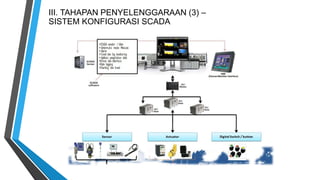 III. TAHAPAN PENYELENGGARAAN (3) –
SISTEM KONFIGURASI SCADA
 