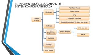III. TAHAPAN PENYELENGGARAAN (4) –
SISTEM KONFIGURASI SCADA
 
