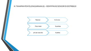 III.TAHAPAN PENYELENGGARAAN (6) – IDENTIFIKASI SENSOR DI DISTRIBUSI
Tekanan Kontinuitas
Flow meter Kuantitas
pH dan sisa klor Kualitas
 