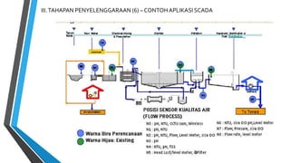 III.TAHAPAN PENYELENGGARAAN (6) – CONTOH APLIKASI SCADA
 