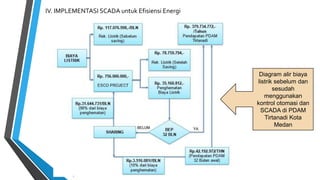 IV. IMPLEMENTASI SCADA untuk Efisiensi Energi
Diagram alir biaya
listrik sebelum dan
sesudah
menggunakan
kontrol otomasi dan
SCADA di PDAM
Tirtanadi Kota
Medan
 