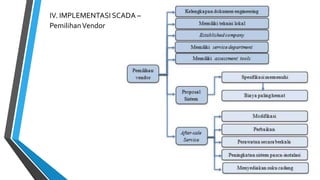 IV. IMPLEMENTASI SCADA –
PemilihanVendor
 