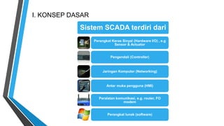 I. KONSEP DASAR
Sistem SCADA terdiri dari
Perangkat Keras Sinyal (Hardware I/O) , e.g
Sensor & Actuator
Pengendali (Controller)
Jaringan Komputer (Networking)
Antar muka pengguna (HMI)
Peralatan komunikasi, e.g. router, FO
modem
Perangkat lunak (software)
 