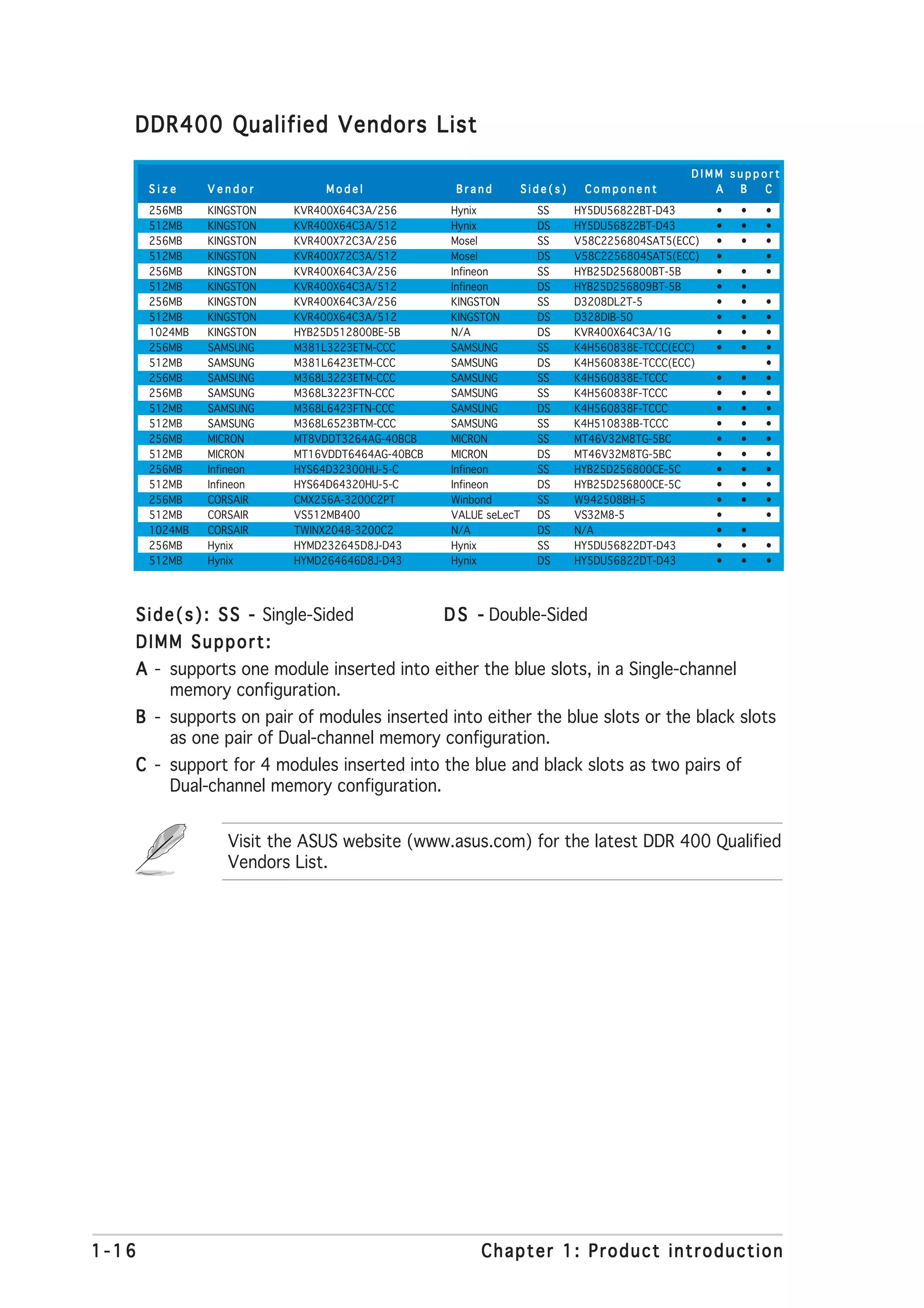 DDR400 Qualified Vendors List

                                                                                             DIMM support
       Size     Vendor          Model              Brand         Side(s)    Component           A  B   C
       256MB    KINGSTON   KVR400X64C3A/256       Hynix            SS      HY5DU56822BT-D43       •   •   •
       512MB    KINGSTON   KVR400X64C3A/512       Hynix            DS      HY5DU56822BT-D43       •   •   •
       256MB    KINGSTON   KVR400X72C3A/256       Mosel            SS      V58C2256804SAT5(ECC)   •   •   •
       512MB    KINGSTON   KVR400X72C3A/512       Mosel            DS      V58C2256804SAT5(ECC)   •       •
       256MB    KINGSTON   KVR400X64C3A/256       Infineon         SS      HYB25D256800BT-5B      •   •   •
       512MB    KINGSTON   KVR400X64C3A/512       Infineon         DS      HYB25D256809BT-5B      •   •
       256MB    KINGSTON   KVR400X64C3A/256       KINGSTON         SS      D3208DL2T-5            •   •   •
       512MB    KINGSTON   KVR400X64C3A/512       KINGSTON         DS      D328DIB-50             •   •   •
       1024MB   KINGSTON   HYB25D512800BE-5B      N/A              DS      KVR400X64C3A/1G        •   •   •
       256MB    SAMSUNG    M381L3223ETM-CCC       SAMSUNG          SS      K4H560838E-TCCC(ECC)   •   •   •
       512MB    SAMSUNG    M381L6423ETM-CCC       SAMSUNG          DS      K4H560838E-TCCC(ECC)           •
       256MB    SAMSUNG    M368L3223ETM-CCC       SAMSUNG          SS      K4H560838E-TCCC        •   •   •
       256MB    SAMSUNG    M368L3223FTN-CCC       SAMSUNG          SS      K4H560838F-TCCC        •   •   •
       512MB    SAMSUNG    M368L6423FTN-CCC       SAMSUNG          DS      K4H560838F-TCCC        •   •   •
       512MB    SAMSUNG    M368L6523BTM-CCC       SAMSUNG          SS      K4H510838B-TCCC        •   •   •
       256MB    MICRON     MT8VDDT3264AG-40BCB    MICRON           SS      MT46V32M8TG-5BC        •   •   •
       512MB    MICRON     MT16VDDT6464AG-40BCB   MICRON           DS      MT46V32M8TG-5BC        •   •   •
       256MB    Infineon   HYS64D32300HU-5-C      Infineon         SS      HYB25D256800CE-5C      •   •   •
       512MB    Infineon   HYS64D64320HU-5-C      Infineon         DS      HYB25D256800CE-5C      •   •   •
       256MB    CORSAIR    CMX256A-3200C2PT       Winbond          SS      W942508BH-5            •   •   •
       512MB    CORSAIR    VS512MB400             VALUE seLecT     DS      VS32M8-5               •       •
       1024MB   CORSAIR    TWINX2048-3200C2       N/A              DS      N/A                    •   •
       256MB    Hynix      HYMD232645D8J-D43      Hynix            SS      HY5DU56822DT-D43       •   •   •
       512MB    Hynix      HYMD264646D8J-D43      Hynix            DS      HY5DU56822DT-D43       •   •   •




   S i d e ( s ) : S S - Single-Sided             D S - Double-Sided
   DIMM Support:
   A - supports one module inserted into either the blue slots, in a Single-channel
       memory configuration.
   B - supports on pair of modules inserted into either the blue slots or the black slots
       as one pair of Dual-channel memory configuration.
   C - support for 4 modules inserted into the blue and black slots as two pairs of
       Dual-channel memory configuration.


                   Visit the ASUS website (www.asus.com) for the latest DDR 400 Qualified
                   Vendors List.




1-16                                                   Chapter 1: Product introduction
 