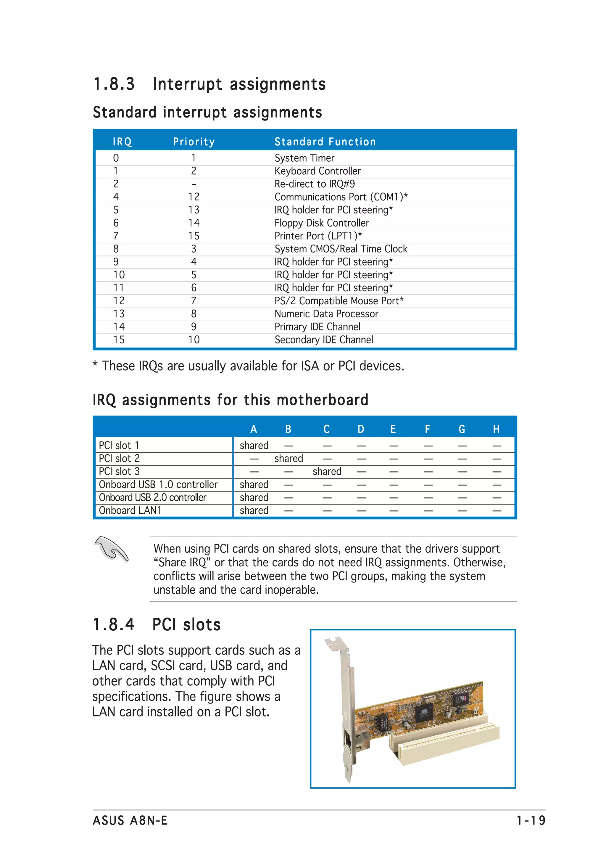 1.8.3       Interrupt assignments
Standard interrupt assignments
    IRQ          Priority           Standard Function
    0               1               System Timer
    1               2               Keyboard Controller
    2                –              Re-direct to IRQ#9
    4               12              Communications Port (COM1)*
    5               13              IRQ holder for PCI steering*
    6               14              Floppy Disk Controller
    7               15              Printer Port (LPT1)*
    8               3               System CMOS/Real Time Clock
    9               4               IRQ holder for PCI steering*
    10              5               IRQ holder for PCI steering*
    11              6               IRQ holder for PCI steering*
    12              7               PS/2 Compatible Mouse Port*
    13              8               Numeric Data Processor
    14              9               Primary IDE Channel
    15              10              Secondary IDE Channel

* These IRQs are usually available for ISA or PCI devices.

IRQ assignments for this motherboard
                                A     B       C      D      E      F   G      H
 PCI slot 1                   shared   —      —      —      —      —   —      —
 PCI slot 2                     —    shared   —      —      —      —   —      —
 PCI slot 3                     —      —    shared   —      —      —   —      —
 Onboard USB 1.0 controller   shared   —      —      —      —      —   —      —
 Onboard USB 2.0 controller   shared   —      —      —      —      —   —      —
 Onboard LAN1                 shared   —      —      —      —      —   —      —


            When using PCI cards on shared slots, ensure that the drivers support
            “Share IRQ” or that the cards do not need IRQ assignments. Otherwise,
            conflicts will arise between the two PCI groups, making the system
            unstable and the card inoperable.


1.8.4       PCI slots
The PCI slots support cards such as a
LAN card, SCSI card, USB card, and
other cards that comply with PCI
specifications. The figure shows a
LAN card installed on a PCI slot.




ASUS A8N-E                                                                          1-19
 