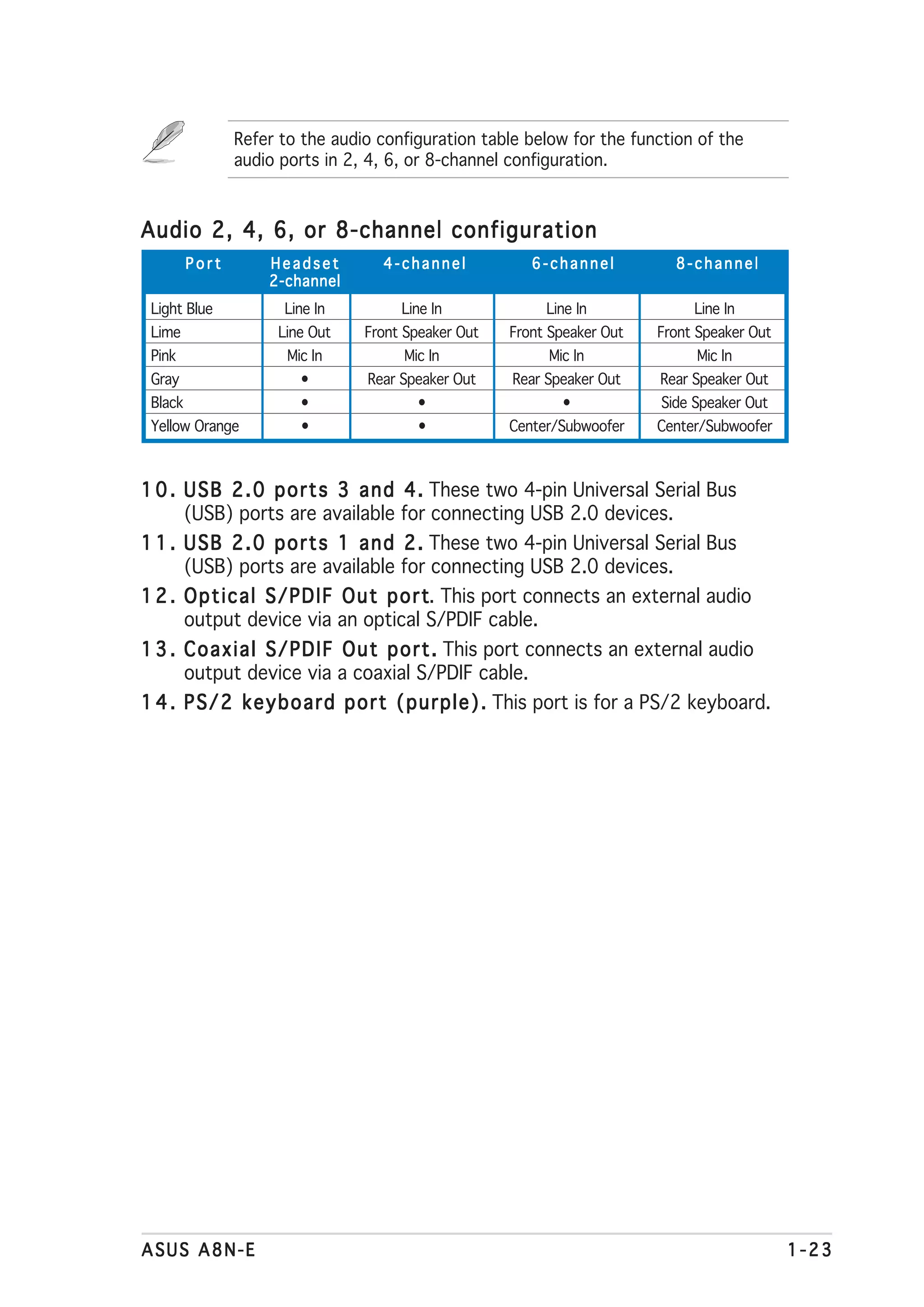 Refer to the audio configuration table below for the function of the
                audio ports in 2, 4, 6, or 8-channel configuration.



Audio 2, 4, 6, or 8-channel configuration
         Port       Headset        4-channel            6-channel          8-channel
                    2-channel
 Light Blue           Line In         Line In             Line In             Line In
 Lime                Line Out    Front Speaker Out   Front Speaker Out   Front Speaker Out
 Pink                  Mic In         Mic In              Mic In              Mic In
 Gray                    •       Rear Speaker Out    Rear Speaker Out    Rear Speaker Out
 Black                   •              •                   •            Side Speaker Out
 Yellow Orange           •              •            Center/Subwoofer    Center/Subwoofer



1 0 . U S B 2 . 0 p o r t s 3 a n d 4 . These two 4-pin Universal Serial Bus
      (USB) ports are available for connecting USB 2.0 devices.
1 1 . U S B 2 . 0 p o r t s 1 a n d 2 . These two 4-pin Universal Serial Bus
      (USB) ports are available for connecting USB 2.0 devices.
1 2 . O p t i c a l S / P D I F O u t p o r t This port connects an external audio
                                            t.
      output device via an optical S/PDIF cable.
1 3 . C o a x i a l S / P D I F O u t p o r t . This port connects an external audio
      output device via a coaxial S/PDIF cable.
1 4 . P S / 2 k e y b o a r d p o r t ( p u r p l e ) . This port is for a PS/2 keyboard.




ASUS A8N-E                                                                                   1-23
 