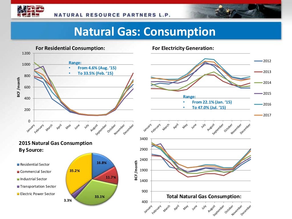 Natural Gas Outlook May 2016