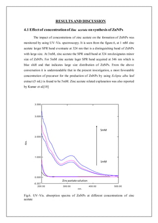 RESULTS AND DISCUSSION
4.1 Effectof concentrationof Zinc acetate on synthesis of ZnNPs
The impact of concentrations of zinc acetate on the formation of ZnNPs was
monitored by using UV–Vis. spectroscopy. It is seen from the figure.6, at 1 mM zinc
acetate larger SPR band eventuate at 324 nm that is a distinguishing band of ZnNPs
with large size. At 3mM, zinc acetate the SPR small band at 324 nm designates minor
size of ZnNPs. For 5mM zinc acetate lager SPR band acquired at 346 nm which is
blue shift and that indicates large size distribution of ZnNPs. From the above
conversation it is understandable that in the present investigation, a most favourable
concentration of precursor for the production of ZnNPs by using Eclipta alba leaf
extract (5 mL) is found to be 5mM. Zinc acetate related explanation was also reported
by Kumar et al.[18]
Fig.6. UV–Vis. absorption spectra of ZnNPs at different concentrations of zinc
acetate
nm.
200.00 300.00 400.00 500.00
Abs.
3.595
3.000
2.000
1.000
0.000
-0.307
Zincacetate solution
5mM
1mM
 