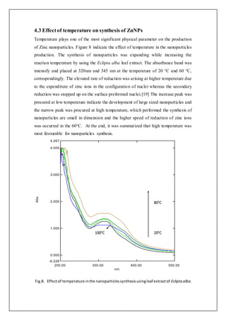 4.3 Effectof temperature on synthesis of ZnNPs
Temperature plays one of the most significant physical parameter on the production
of Zinc nanoparticles. Figure 8 indicate the effect of temperature in the nanoparticles
production. The synthesis of nanoparticles was expanding while increasing the
reaction temperature by using the Eclipta alba leaf extract. The absorbance band was
intensify and placed at 320nm and 345 nm at the temperature of 20 °C and 60 °C,
correspondingly. The elevated rate of reduction was arising at higher temperature due
to the expenditure of zinc ions in the configuration of nuclei whereas the secondary
reduction was stopped up on the surface preformed nuclei.[19] The increase peak was
procured at low temperature indicate the development of large sized nanoparticles and
the narrow peak was procured at high temperature, which performed the synthesis of
nanoparticles are small in dimension and the higher speed of reduction of zinc ions
was occurred in the 60°C. At the end, it was summarized that high temperature was
most favourable for nanoparticles synthesis.
Fig.8. Effectof temperature inthe nanoparticlessynthesisusingleaf extractof Eclipta alba.
nm.
200.00 300.00 400.00 500.00
Abs.
4.267
4.000
3.000
2.000
1.000
0.000
-0.226
800
C
200
C1000
C
 