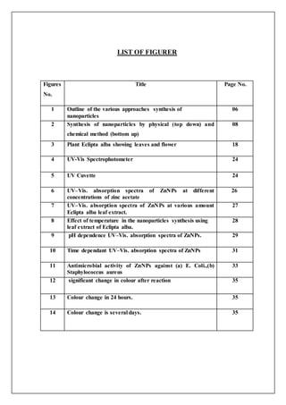 LIST OF FIGURER
Figures
No.
Title Page No.
1 Outline of the various approaches synthesis of
nanoparticles
06
2 Synthesis of nanoparticles by physical (top down) and
chemical method (bottom up)
08
3 Plant Eclipta alba showing leaves and flower 18
4 UV-Vis Spectrophotometer 24
5 UV Cuvette 24
6 UV–Vis. absorption spectra of ZnNPs at different
concentrations of zinc acetate
26
7 UV–Vis. absorption spectra of ZnNPs at various amount
Eclipta alba leaf extract.
27
8 Effect of temperature in the nanoparticles synthesis using
leaf extract of Eclipta alba.
28
9 pH dependence UV–Vis. absorption spectra of ZnNPs. 29
10 Time dependant UV–Vis. absorption spectra of ZnNPs 31
11 Antimicrobial activity of ZnNPs against (a) E. Coli.,(b)
Staphylococcus aureus
33
12 significant change in colour after reaction 35
13 Colour change in 24 hours. 35
14 Colour change is several days. 35
 