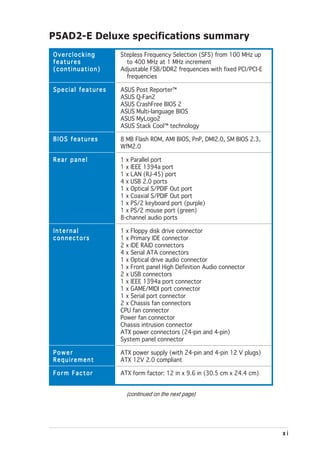 P5AD2-E Deluxe specifications summary
Overclocking       Stepless Frequency Selection (SFS) from 100 MHz up
features             to 400 MHz at 1 MHz increment
(continuation)     Adjustable FSB/DDR2 frequencies with fixed PCI/PCI-E
                     frequencies

Special features   ASUS Post Reporter™
                   ASUS Q-Fan2
                   ASUS CrashFree BIOS 2
                   ASUS Multi-language BIOS
                   ASUS MyLogo2
                   ASUS Stack Cool™ technology

BIOS features      8 MB Flash ROM, AMI BIOS, PnP, DMI2.0, SM BIOS 2.3,
                   WfM2.0

Rear panel         1 x Parallel port
                   1 x IEEE 1394a port
                   1 x LAN (RJ-45) port
                   4 x USB 2.0 ports
                   1 x Optical S/PDIF Out port
                   1 x Coaxial S/PDIF Out port
                   1 x PS/2 keyboard port (purple)
                   1 x PS/2 mouse port (green)
                   8-channel audio ports

Internal           1 x Floppy disk drive connector
connectors         1 x Primary IDE connector
                   2 x IDE RAID connectors
                   4 x Serial ATA connectors
                   1 x Optical drive audio connector
                   1 x Front panel High Definition Audio connector
                   2 x USB connectors
                   1 x IEEE 1394a port connector
                   1 x GAME/MIDI port connector
                   1 x Serial port connector
                   2 x Chassis fan connectors
                   CPU fan connector
                   Power fan connector
                   Chassis intrusion connector
                   ATX power connectors (24-pin and 4-pin)
                   System panel connector

Power              ATX power supply (with 24-pin and 4-pin 12 V plugs)
Requirement        ATX 12V 2.0 compliant

Form Factor        ATX form factor: 12 in x 9.6 in (30.5 cm x 24.4 cm)


                     (continued on the next page)




                                                                          xi
 