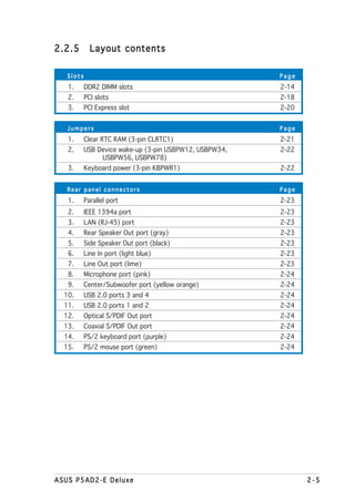 2.2.5        Layout contents

   Slots                                                 Page
   1.      DDR2 DIMM slots                               2-14
   2.      PCI slots                                     2-18
   3.      PCI Express slot                              2-20


   Jumpers                                               Page
   1.      Clear RTC RAM (3-pin CLRTC1)                  2-21
   2.      USB Device wake-up (3-pin USBPW12, USBPW34,   2-22
                USBPW56, USBPW78)
   3.      Keyboard power (3-pin KBPWR1)                 2-22


   Rear panel connectors                                 Page
   1.      Parallel port                                 2-23
   2.      IEEE 1394a port                               2-23
   3.      LAN (RJ-45) port                              2-23
   4.      Rear Speaker Out port (gray)                  2-23
   5.      Side Speaker Out port (black)                 2-23
   6.      Line In port (light blue)                     2-23
   7.      Line Out port (lime)                          2-23
   8.      Microphone port (pink)                        2-24
   9.      Center/Subwoofer port (yellow orange)         2-24
  10.      USB 2.0 ports 3 and 4                         2-24
  11.      USB 2.0 ports 1 and 2                         2-24
  12.      Optical S/PDIF Out port                       2-24
  13.      Coaxial S/PDIF Out port                       2-24
  14.      PS/2 keyboard port (purple)                   2-24
  15.      PS/2 mouse port (green)                       2-24




ASUS P5AD2-E Deluxe                                             2-5
 