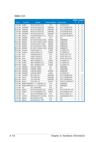 DDR2-533
                                                                                       DIMM support
        Size      Vendor          Model         B r a n d Side(s) C o m p o n e n t        A   B   C
        256 MB ELPIDA       EBE25UC8AAFV-DF-E         N/A        SS     E2508AA-DF-E       •   •   •
        512 MB   SAMSUNG     M378T6553BG0-CD5       SAMSUNG      SS     K4T51083QB-GCD5    •   •   •
       1024 MB   SAMSUNG     M378T2953BG0-CD5       SAMSUNG      DS     K4T51083QB-GCD5    •   •   •
        256 MB   SAMSUNG     M378T3253FG0-CD5       SAMSUNG      SS     K4T56083QF-GCD5    •   •   •
        512 MB   SAMSUNG     M378T6453FG0-CD5       SAMSUNG      DS     K4T56083QF-GCD5    •   •   •
        512 MB   Infineon    HYS64T64000GU-3.7-A     Infineon    SS     HYB18T512800AC37   •   •   •
        512 MB   CORSAIR     CM2X512-4200              N/A       DS     N/A                •   •   •
        512 MB   MICRON      MT16HTF6464AG-53EB2     MICRON      DS     4FBIID9BQM         •   •   •
       1024 MB   MICRON      MT16HTF12864AY-53EA1    MICRON      DS     4JAIID9CRZ         •   •   •
        256 MB   MICRON      MT8HTF3264AY-53EB3      MICRON      SS     4FBIID9CHM         •   •   •
        512 MB   MICRON      MT16HTF6464AY-53EB2     MICRON      DS     4FBIID9CHM         •   •   •
       1024 MB   MICRON      MT16HTF12864AY-53EA1    MICRON      DS     4MAIID9CRZ         •   •   •
       1024 MB   Kingston    KVR533D2N4/1G            ELPIDA     DS     E5108AB-5C-E       •   •   •
        512 MB   Kingston    KVR533D2N4/512           ELPIDA     SS     E5108AB-5C-E       •   •   •
        512 MB   Hynix       HYMP564U648-C4            N/A       SS     HY5PS12821F-C4     •   •   •
       1024 MB   Hynix       HYMP512U648-C4            N/A       DS     HY5PS12821F-C4     •   •   •
       1024 MB   Hynix       HYMP512U648-C4            N/A       DS     HY5PS12821FP-C4    •   •   •
        512 MB   ELPIDA      EBE51UD8ABFA-5C          ELPIDA     DS     E5108AB-5C-E       •   •   •
        512 MB   ELPIDA      EBE51UD8ABFA-5C-E        ELPIDA     DS     E5108AB-5C-E       •   •   •
       1024 MB   ELPIDA      EBE11UD8ABFA-5C-E        ELPIDA     DS     E5108AB-5C-E       •   •   •
        512 MB   KINGMAX     KLBC28K-38MP4             N/A       DS     4IBIID9BQM         •   •   •
        256 MB   KINGMAX     KLBB68K-38MP4             N/A       SS     4KBIID9BQM         •   •   •
       1024 MB   KINGMAX     KLBD48K-A8MP4           MICRON      DS     4MAIID9CRZ         •   •   •
        512 MB   KINGMAX     KLBC28K-A8EP4            ELPIDA     SS     E5108AB-5C-E       •   •
        512 MB   TwinMOS     8D-22JB5-K2T           SAMSUNG      SS     K4T51083QB-GCD5    •   •   •
        512 MB   Apacer      78.91066.460           SAMSUNG      SS     K4T51083QB-GCD5    •   •   •
       1024 MB   Apacer      78.01066.460           SAMSUNG      DS     K4T51083QB-GCD5    •   •   •
       1024 MB   Apacer      78.01066.110            Infineon    DS     HYB18T512800AC37   •   •   •
        256 MB   BRAIN POWER BS212-1-256M-MIC-533      N/A       SS     4CBIIZ9BQT         •   •   •
        512 MB   BRAIN POWER BS213-1-512M-MIC-533      N/A       DS     4CBIIZ9BQT         •   •   •
        512 MB   Geil        GX2 1GB4200DC             N/A       SS     N/A                •   •   •
        256 MB   NANYA       NT256T64UH4A0F-37B       NANYA      SS     NT5TU32M16AF-37B   •   •   •
        512 MB   NANYA       NT512T64U88A0F-37B       NANYA      SS     NT5TU64M8AF-37B    •   •   •
        512 MB   elixir      M2U51264TU88A0F-37B       N/A       SS     N2TU51280AF-3C     •   •   •
        512 MB   A-DATA      M2OAD2G3H3110A1B0E      A-DATA      SS     AD29608A8A-375D    •   •   •
        256 MB   Ballistix   BL3264AA53V.8FB           N/A       SS     N/A                •   •   •
        512 MB   Ballistix   BL6464AA53V.16FB          N/A       DS     N/A                •   •   •




2-16                                                     Chapter 2: Hardware information
 