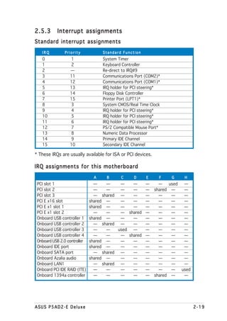 2.5.3      Interrupt assignments
Standard interrupt assignments
   IRQ         Priority            Standard Function
   0              1                System Timer
   1              2                Keyboard Controller
   2              —                Re-direct to IRQ#9
   3              11               Communications Port (COM2)*
   4              12               Communications Port (COM1)*
   5              13               IRQ holder for PCI steering*
   6              14               Floppy Disk Controller
   7              15               Printer Port (LPT1)*
   8              3                System CMOS/Real Time Clock
   9              4                IRQ holder for PCI steering*
   10             5                IRQ holder for PCI steering*
   11             6                IRQ holder for PCI steering*
   12             7                PS/2 Compatible Mouse Port*
   13             8                Numeric Data Processor
   14             9                Primary IDE Channel
   15             10               Secondary IDE Channel

* These IRQs are usually available for ISA or PCI devices.

IRQ assignments for this motherboard
                               A    B      C      D     E      F    G    H
 PCI slot 1                     —    —    —   —    —           —   used  —
 PCI slot 2                     —    —    —   —    —         shared —    —
 PCI slot 3                     — shared —    —    —           —    —    —
 PCI E x16 slot               shared —    —   —    —           —    —    —
 PCI E x1 slot 1              shared —    —   —    —           —    —    —
 PCI E x1 slot 2                —    —    — shared —           —    —    —
 Onboard USB controller 1     shared —    —   —    —           —    —    —
 Onboard USB controller 2       — shared —    —    —           —    —    —
 Onboard USB controller 3       —    —   used —    —           —    —    —
 Onboard USB controller 4       —    —    — shared —           —    —    —
 Onboard USB 2.0 controller   shared —    —   —    —           —    —    —
 Onboard IDE port             shared —    —   —    —           —    —    —
 Onboard SATA port              — shared —    —    —           —    —    —
 Onboard Azalia audio         shared —    —   —    —           —    —    —
 Onboard LAN1                   — shared —    —    —           —    —    —
 Onboard PCI IDE RAID (ITE)     —    —    —   —    —           —    —   used
 Onboard 1394a controller       —    —    —   —    —         shared —    —




ASUS P5AD2-E Deluxe                                                            2-19
 