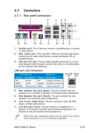 2.7           Connectors
2.7.1         Rear panel connectors
                     1                       2          3      4       5

                                                                                   6

                                                                                   7




     15       14          13      12         11         10         9        8

1.     P a r a l l e l p o r t . This 25-pin port connects a parallel printer, a scanner,
       or other devices.
2.     I E E E 1 3 9 4 a p o r t . This 6-pin IEEE 1394a port provides high-speed
       connectivity for audio/video devices, storage peripherals, PCs, or
       portable devices.
3.     L A N ( R J - 4 5 ) p o r t . This port allows Gigabit connection to a Local
       Area Network (LAN) through a network hub. Refer to the table below
       for the LAN port LED indications.

LAN port LED indications
          ACT/LINK LED                    SPEED LED                    ACT/LINK S P E E D
                                                                         LED     LED
     Status    Description       Status    Description
 OFF            No link         OFF        10 Mbps connection
 GREEN          Linked          ORANGE 100 Mbps connection
 BLINKING       Data activity   GREEN      1 Gbps connection               LAN port

4.     R e a r S p e a k e r O u t p o r t ( g r a y ) . This port connects the rear
       speakers on a 4-channel, 6-channel, or 8-channel audio configuration.
5.     S i d e S p e a k e r O u t p o r t ( b l a c k ) . This port connects the side
       speakers in an 8-channel audio configuration.
6.     L i n e I n p o r t ( l i g h t b l u e ) . This port connects a tape, CD, DVD
       player, or other audio sources.
7.     L i n e O u t p o r t ( l i m e ) . This port connects a headphone or a
       speaker. In 4-channel, 6-channel, and 8-channel configuration, the
       function of this port becomes Front Speaker Out.

              Refer to the audio configuration table on the next page for the function
              of the audio ports in 2, 4, 6, or 8-channel configuration.




ASUS P5AD2-E Deluxe                                                                         2-23
 