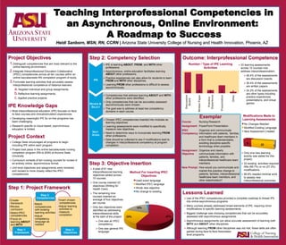 Project Context
Teaching Interprofessional Competencies in
an Asynchronous, Online Environment:
A Roadmap to Success
Heidi Sanborn, MSN, RN, CCRN | Arizona State University College of Nursing and Health Innovation, Phoenix, AZ
IPE Knowledge Gaps
Project Objectives
1. Distinguish competencies that are most relevant to the
online learning environment.
2. Integrate Interprofessional Education Collaborative
(IPEC) competencies across all ten courses within an
online baccalaureate RN completion program of study.
3. Formulate learning activities that accurately assess
interprofessional competence of distance learners.
a. Targeted individual and group assignments.
b. Reflective learning assignments.
c. Applied practice projects.
Ø College Dean encouraged all programs to begin
including IPE within each program.
Ø Project took place in the online baccalaureate nursing
completion program (RN to BSN) at Arizona State
University.
Ø Curriculum consists of ten nursing courses for nurses in
an entirely online, asynchronous format.
Ø Unit level objectives and assignments were reviewed
and revised to more closely reflect the IPEC
competencies.
Ø Most interprofessional education (IPE) focuses on face-
to-face courses and clinical/simulation experiences.
Ø Developing meaningful IPE for on-line programs has
been challenging.
Ø Research specific to cloud-based, asynchronous
education is limited.
Lessons Learned
Ø Use of the IPEC competencies provided a complete roadmap to thread IPE
into online asynchronous programs.
Ø Many courses already addressed broad elements of IPE, requiring minor
modifications to specific learning assessments.
Ø Biggest challenge was choosing competencies that can be accurately
assessed with asynchronous assignments.
Ø Asynchronous assignments can allow accurate assessment of learning both
WITH and ABOUT other disciplines.
Ø Although learning FROM other disciplines was not met, these skills are often
gained during face-to-face Associates-
level programs.
Step 2: Competency Selection
Step 3: Objective Insertion
Ø A total of 61 new
interprofessional learning
objectives added across
10 courses.
Ø One course inserted 23
objectives (Writing for
Health Care).
Ø The remaining nine
courses inserted an
average of four objectives
per course.
Ø Only two objectives were
identified as addressing
interprofessional skills
at the start of the project:
Ø One was an IPEC
competency.
Ø One was general IPE
language.
Outcome: Interprofessional Competence
Ø IPE is learning ABOUT, FROM, and WITH other
professions.
Ø Asynchronous, online education facilitates learning
ABOUT other professions.
Ø Practice experiences can also allow for students to learn
FROM and WITH other disciplines.
Ø Learning FROM other professions is difficult to assess
asynchronously.
Ø Competencies that address learning ABOUT and WITH
other professions were identified.
Ø Only competencies that can be accurately assessed
asynchronously were chosen.
Ø The goal was to address at least two competency
domains in each course.
Ø Chosen IPEC competencies inserted into modules as
learning objectives.
Ø Learning assessments were modified to specifically
measure new objectives.
Ø Need to determine ways to incorporate learning FROM
other professions.
Ø Data should be collected to see if modifications lead to
changes in interprofessional competency at program
completion.
NEXT
STEPS
IPE
REVIEW &
SELECT
Step 1: Project Framework
57%23%
18%
2%
Method For Inserting IPEC
Objectives
Used exact language
Modified IPEC language
Wrote new objective
No change to existing
• Create
framework
• Review
curriculum
• Select IPEC
competencies
• Focus on
learning ABOUT
and WITH
• Match
competencies
with existing
learning activities
• Adjust
competency
language as
needed
• Insert chosen
competencies
• Adjust learning
activities to
measure
completion
Step 3:
Objectives
Step 2:
Competencies
Step 1:
Framework
Ø 33 learning assessments
across 10 courses now
address interprofessionalism.
Ø 46.4% of the assessments
are discussion boards.
Ø 36.4% of the assessments
are written papers.
Ø 24.2% of the assessments
are other types including
practice experiences,
presentations, and virtual
games.
13 12 2 5 1
Discussion
Board
WrittenPaper
Practice
Experience
Presentation
Other
Number / Type of IPE Learning
Activities
9
23 1
Modifications Made to
Learning Assessments
No Changes Needed
Modified Existing Language
New Assessment Created
Ø Only one new learning
activity was added for this
project.
Ø 32 existing activities required
little (69.7%) or no (27.3%)
modifications.
Ø 96.9% needed minimal work
to assess new
interprofessional outcomes.
Exemplar
Course Nursing Research
Assignment PowerPoint Presentation
IPEC Organize and communicate
Competency information with patients, families,
and healthcare team members in
a form that is understandable,
avoiding discipline-specific
terminology when possible.
Assignment Organize and clearly
Objective communicate information with
patients, families, and
interprofessional healthcare team
members.
New Prompt How would you communicate and
market this practice change to
patients, families, interprofessional
healthcare team members, and
other stakeholders?
 