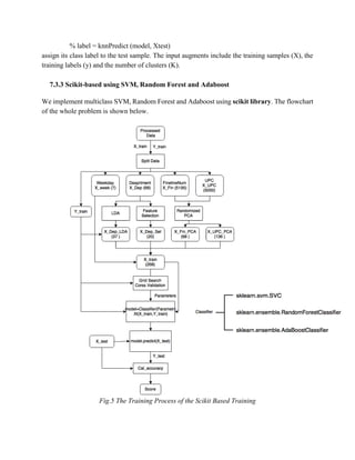 % label = knnPredict (model, Xtest)
assign its class label to the test sample. The input augments include the training samples (X), the
training labels (y) and the number of clusters (K).
7.3.3 Scikit-based using SVM, Random Forest and Adaboost
We implement multiclass SVM, Random Forest and Adaboost using scikit library. The flowchart
of the whole problem is shown below.
Fig.5 The Training Process of the Scikit Based Training
 