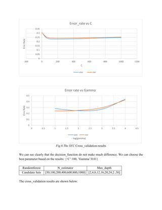 Fig.6 The SVC Cross_validation results
We can see clearly that the decision_function do not make much difference. We can choose the
best parameter based on the results: {‘C’:100, ‘Gamma’:0.01}
Randomforest N_estimator Max_dapth
Candidate Sets [50,100,200,400,600,800,1000] [2,4,8,12,16,20,24,2 ,30]
The cross_validation results are shown below:
0
0.05
0.1
0.15
0.2
0.25
0.3
0.35
-200 0 200 400 600 800 1000 1200
ErorRate
C
Error_rate vs C
ovo ovr
0
0.1
0.2
0.3
0.4
0.5
0 0.5 1 1.5 2 2.5 3 3.5 4 4.5
ErroRate
- log(gamma)
Error rate vs Gamma
ovo ovr
 