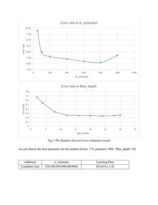 Fig.7 The Random Forest Cross validation results
we can choose the best parameter for the random forest: {‘N_estimator’:800, ‘Max_depth’:24}
Adaboost n_estimator Learning Rate
Candidate Sets [50,100,200,400,600,800] [0.6,0.8,1,1.2]
0.25
0.255
0.26
0.265
0.27
0.275
0.28
0.285
0 200 400 600 800 1000 1200
errorrate
N_estimator
Error rate vs N_estimator
0
0.1
0.2
0.3
0.4
0.5
0.6
0.7
0.8
0 5 10 15 20 25 30 35
ErrorRate
Max_depth
Error rate vs Max_depth
 