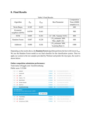 8. Final Results
Table 3 Final Results
Algorithm 𝐸𝑖𝑛 𝐸 𝑜𝑢𝑡 Best Parameter
Computation
Time (20000
samples) (/s)
Naïve Bayes 0.345 0.415 - 600
K-nearest
neighbors (KNN)
0.0799 0.441 - 900
SVM 0.005 0.281 {‘C’:100, ‘Gamma’:0.01} 800
Random Forest 0.007 0.228
{‘N_estimator’:800,
‘Max_depth’:24}
600
Adaboost 0.080 0.255
{‘N_estimator’:800,
‘Learning Rate:1}
1800
Depending on the results above, the Random Forest algorithm performs the best with lowest 𝐸 𝑜𝑢𝑡.
We use the Random Forest model as our final classifier for the classification system. Then we
apply our system to the test samples provided by Walmart and predict the trip types, the result is
shown below:
Online competition submission performance:
Team name in Kaggle.com: Guoshiwushuang
Public score: 9.33204
 