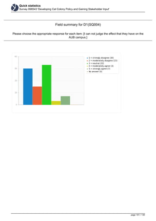 Quick statistics
Survey 898543 'Developing Cat Colony Policy and Gaining Stakeholder Input'
Field summary for D1(SQ004)
Please choose the appropriate response for each item: [I can not judge the effect that they have on the
AUB campus.]
page 101 / 130
 