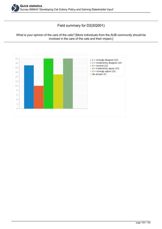 Quick statistics
Survey 898543 'Developing Cat Colony Policy and Gaining Stakeholder Input'
Field summary for D2(SQ001)
What is your opinion of the care of the cats? [More individuals from the AUB community should be
involved in the care of the cats and their impact.]
page 103 / 130
 