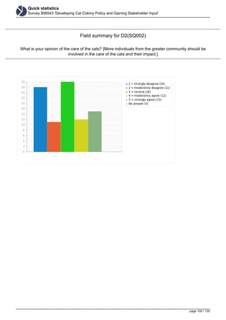 Quick statistics
Survey 898543 'Developing Cat Colony Policy and Gaining Stakeholder Input'
Field summary for D2(SQ002)
What is your opinion of the care of the cats? [More individuals from the greater community should be
involved in the care of the cats and their impact.]
page 105 / 130
 