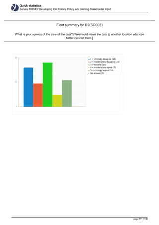 Quick statistics
Survey 898543 'Developing Cat Colony Policy and Gaining Stakeholder Input'
Field summary for D2(SQ005)
What is your opinion of the care of the cats? [We should move the cats to another location who can
better care for them.]
page 111 / 130
 