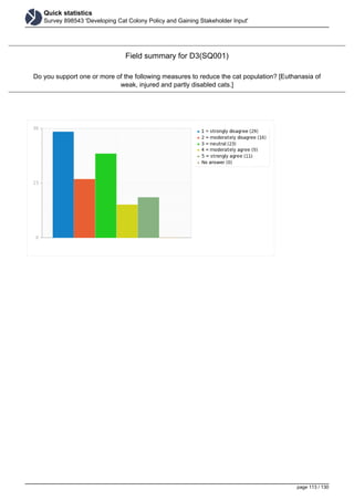 Quick statistics
Survey 898543 'Developing Cat Colony Policy and Gaining Stakeholder Input'
Field summary for D3(SQ001)
Do you support one or more of the following measures to reduce the cat population? [Euthanasia of
weak, injured and partly disabled cats.]
page 113 / 130
 