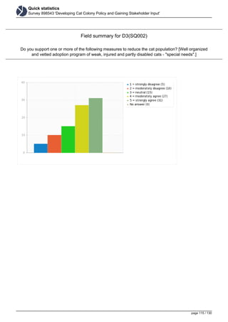 Quick statistics
Survey 898543 'Developing Cat Colony Policy and Gaining Stakeholder Input'
Field summary for D3(SQ002)
Do you support one or more of the following measures to reduce the cat population? [Well organized
and vetted adoption program of weak, injured and partly disabled cats - "special needs".]
page 115 / 130
 
