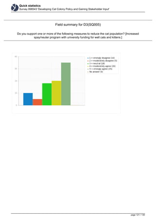 Quick statistics
Survey 898543 'Developing Cat Colony Policy and Gaining Stakeholder Input'
Field summary for D3(SQ005)
Do you support one or more of the following measures to reduce the cat population? [Increased
spay/neuter program with university funding for well cats and kittens.]
page 121 / 130
 