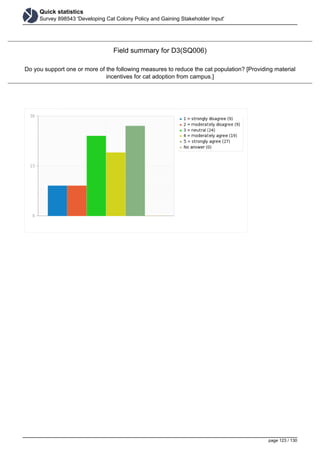 Quick statistics
Survey 898543 'Developing Cat Colony Policy and Gaining Stakeholder Input'
Field summary for D3(SQ006)
Do you support one or more of the following measures to reduce the cat population? [Providing material
incentives for cat adoption from campus.]
page 123 / 130
 