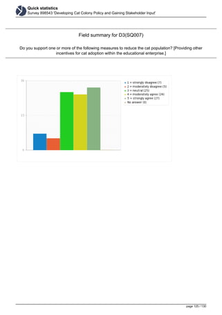 Quick statistics
Survey 898543 'Developing Cat Colony Policy and Gaining Stakeholder Input'
Field summary for D3(SQ007)
Do you support one or more of the following measures to reduce the cat population? [Providing other
incentives for cat adoption within the educational enterprise.]
page 125 / 130
 