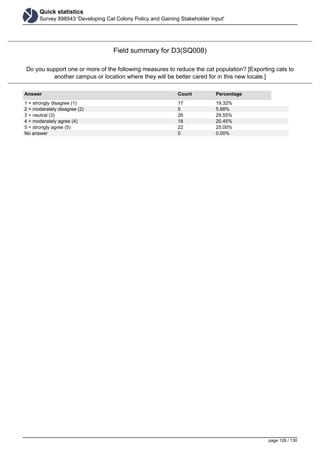 Quick statistics
Survey 898543 'Developing Cat Colony Policy and Gaining Stakeholder Input'
Field summary for D3(SQ008)
Do you support one or more of the following measures to reduce the cat population? [Exporting cats to
another campus or location where they will be better cared for in this new locale.]
Answer Count Percentage
1 = strongly disagree (1) 17 19.32%
2 = moderately disagree (2) 5 5.68%
3 = neutral (3) 26 29.55%
4 = moderately agree (4) 18 20.45%
5 = strongly agree (5) 22 25.00%
No answer 0 0.00%
page 126 / 130
 