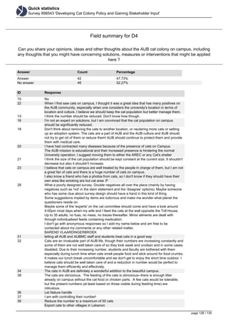 Quick statistics
Survey 898543 'Developing Cat Colony Policy and Gaining Stakeholder Input'
Field summary for D4
Can you share your opinions, ideas and other thoughts about the AUB cat colony on campus, including
any thoughts that you might have concerning solutions, measures or interventions that might be applied
here ?
Answer Count Percentage
Answer 42 47.73%
No answer 46 52.27%
ID Response
15 No
22 When I first saw cats on campus, I thought it was a great idea that has many positives on
the AUB community, especially when one considers the university's location in terms of
location and culture. I believe we should keep the cat population but better manage them.
13 I think the number should be reduced. Don't know how though.
16 I'm not an expert on solutions, but I am convinced that the cat population on campus
should be significantly reduced.
18 Don't think about removing the cats to another location, or neutering more cats or setting
up an adoption system. The cats are a part of AUB and the AUB culture and AUB should
not try to get rid of them or reduce them! AUB should continue to protect them and provide
them with medical care.
20 I have had contracted many diseases because of the presence of cats on Campus.
The AUB mission is educational and their increased presence is hindering the normal
University operation. I suggest moving them to either the AREC or any Cat's shelter
21 I think the size of the cat population should be kept constant at the current size. It shouldn't
decrease but also it shouldn't increase.
23 I believe that cats on campus are well treated by the people in charge of them, but I am not
a great fan of cats and there is a huge number of cats on campus.
I also know a friend who has a phobia from cats, so I don't know if they should have their
own area like smoking are but cat area :P
26 What a poorly designed survey. Double negatives all over the place (mainly by having
negatives such as 'not' in the stem statement and the 'disagree' options). Maybe someone
who has some clue about survey design should have a hand in this kind of thing.
Some suggestions implied by items are ludicrous and make me wonder what planet the
questioners reside on.
Maybe some of the 'experts' on the cat committee should come and have a look around
4:00pm most days when my wife and I feed the cats at the wall opposite the Toll House.
Up to 35 adults, no fuss, no mess, no traces thereafter. Minor ailments are dealt with
through individualised feeds containing medication.
I don't go with anonymous responses so I add my name below and am free to be
contacted about my comments or any other related matter.
BAREND VLAARDINGERBROEK
31 letting all AUB and AUBMC staff and students treat cats in a good way
32 Cats are an invaluable part of AUB life, though their numbers are increasing constantly and
some of them are not well taken care of so they look weak and unclean and in some cases
disabled. Due to their increasing number, students and faculty are bothered with them
especially during lunch time when cats smell people food and stick around for food crumbs.
It makes our lunch break uncomfortable and we don't get to enjoy the short time outdoor. I
believe cats should be well taken care of and a reduction in number would be perfect to
manage them efficiently and effectively.
34 The cats in AUB are definitely a wonderful addition to the beautiful campus.
38 The cats are obnoxious. The feeding of the cats is obnoxious--there is enough litter
already on campus without the cat food or chicken parts. A few cats would be tolerable,
but the present numbers (at least based on those visible during feeding time) are
ridiculous.
36 Let Nature handle
37 I am with controlling their number!
39 Reduce the number to a maximum of 50 cats
Export cats to other villages in Lebanon
page 128 / 130
 