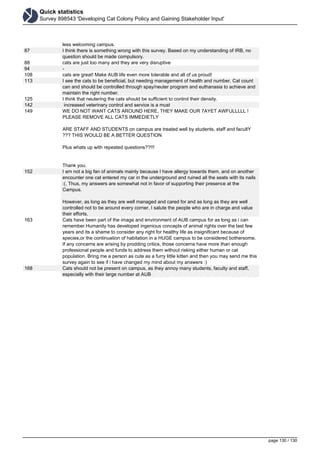 Quick statistics
Survey 898543 'Developing Cat Colony Policy and Gaining Stakeholder Input'
less welcoming campus.
87 I think there is something wrong with this survey. Based on my understanding of IRB, no
question should be made compulsory.
88 cats are just too many and they are very disruptive
94 -
108 cats are great! Make AUB life even more tolerable and all of us proud!
113 I see the cats to be beneficial, but needing management of health and number. Cat count
can and should be controlled through spay/neuter program and euthanasia to achieve and
maintain the right number.
125 I think that neutering the cats should be sufficient to control their density.
142 increased veterinary control and service is a must
149 WE DO NOT WANT CATS AROUND HERE, THEY MAKE OUR 7AYET AWFULLLLL !
PLEASE REMOVE ALL CATS IMMEDIETLY
ARE STAFF AND STUDENTS on campus are treated well by students, staff and facultY
??? THIS WOULD BE A BETTER QUESTION
Plus whats up with repeated questions??!!!
Thank you.
152 I am not a big fan of animals mainly because I have allergy towards them. and on another
encounter one cat entered my car in the underground and ruined all the seats with its nails
:(. Thus, my answers are somewhat not in favor of supporting their presence at the
Campus.
However, as long as they are well managed and cared for and as long as they are well
controlled not to be around every corner, I salute the people who are in charge and value
their efforts.
163 Cats have been part of the image and environment of AUB campus for as long as i can
remember.Humanity has developed ingenious concepts of animal rights over the last few
years and its a shame to consider any right for healthy life as insignificant because of
species,or the continuation of habitation in a HUGE campus to be considered bothersome.
If any concerns are arising by prodding critics, those concerns have more than enough
professional people and funds to address them without risking either human or cat
population. Bring me a person as cute as a furry little kitten and then you may send me this
survey again to see if i have changed my mind about my answers :)
168 Cats should not be present on campus, as they annoy many students, faculty and staff,
especially with their large number at AUB
Powered by TCPDF (www.tcpdf.org)
page 130 / 130
 