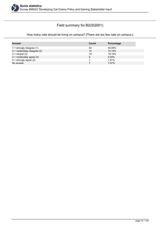 Quick statistics
Survey 898543 'Developing Cat Colony Policy and Gaining Stakeholder Input'
Field summary for B2(SQ001)
How many cats should be living on campus? [There are too few cats on campus.]
Answer Count Percentage
1 = strongly disagree (1) 54 54.55%
2 = moderately disagree (2) 14 14.14%
3 = neutral (3) 19 19.19%
4 = moderately agree (4) 4 4.04%
5 = strongly agree (5) 1 1.01%
No answer 7 7.07%
page 14 / 130
 