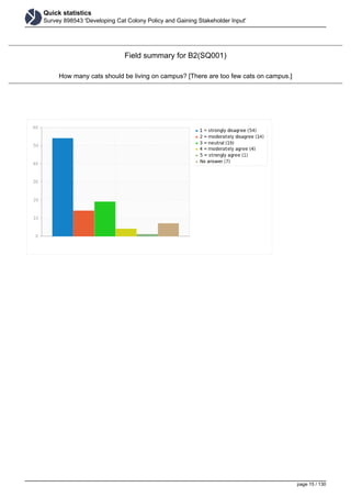 Quick statistics
Survey 898543 'Developing Cat Colony Policy and Gaining Stakeholder Input'
Field summary for B2(SQ001)
How many cats should be living on campus? [There are too few cats on campus.]
page 15 / 130
 