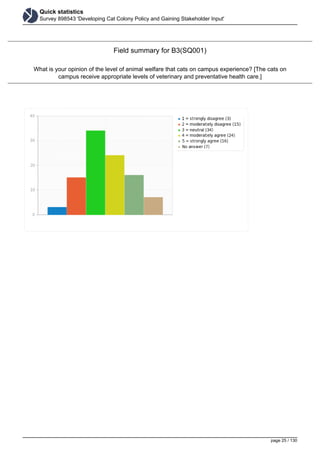 Quick statistics
Survey 898543 'Developing Cat Colony Policy and Gaining Stakeholder Input'
Field summary for B3(SQ001)
What is your opinion of the level of animal welfare that cats on campus experience? [The cats on
campus receive appropriate levels of veterinary and preventative health care.]
page 25 / 130
 
